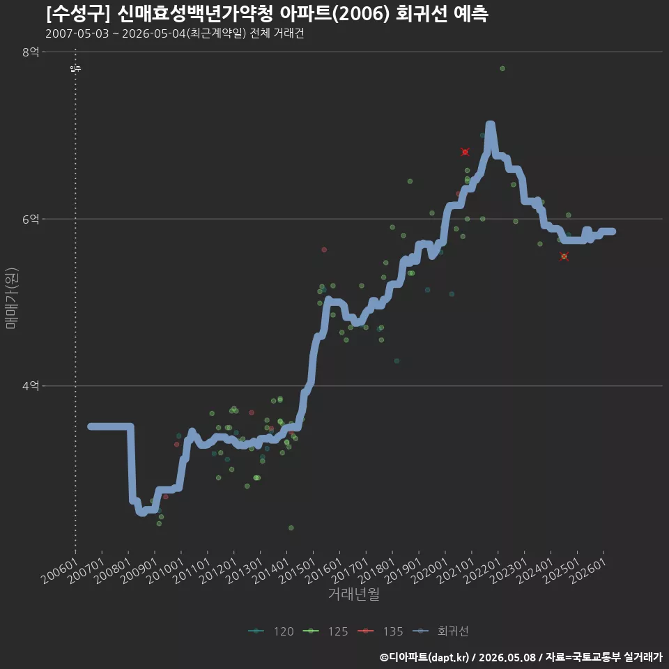 [수성구] 신매효성백년가약청 아파트(2006) 회귀선 예측