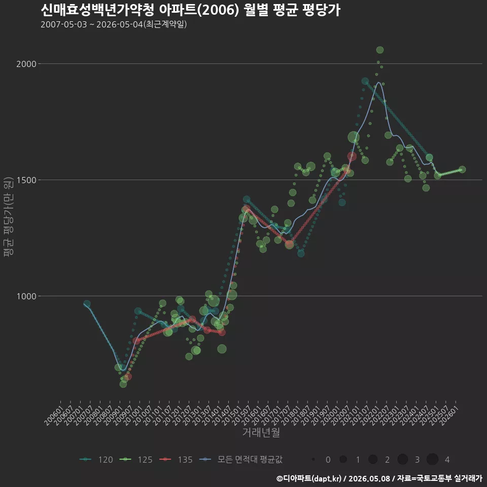 신매효성백년가약청 아파트(2006) 월별 평균 평당가