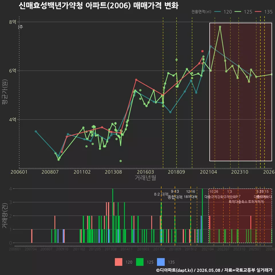 신매효성백년가약청 아파트(2006) 매매가격 변화