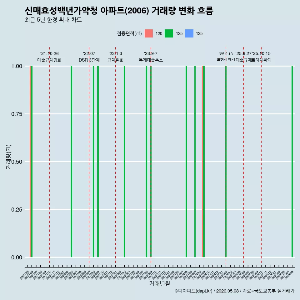 신매효성백년가약청 아파트(2006) 거래량 변화 흐름