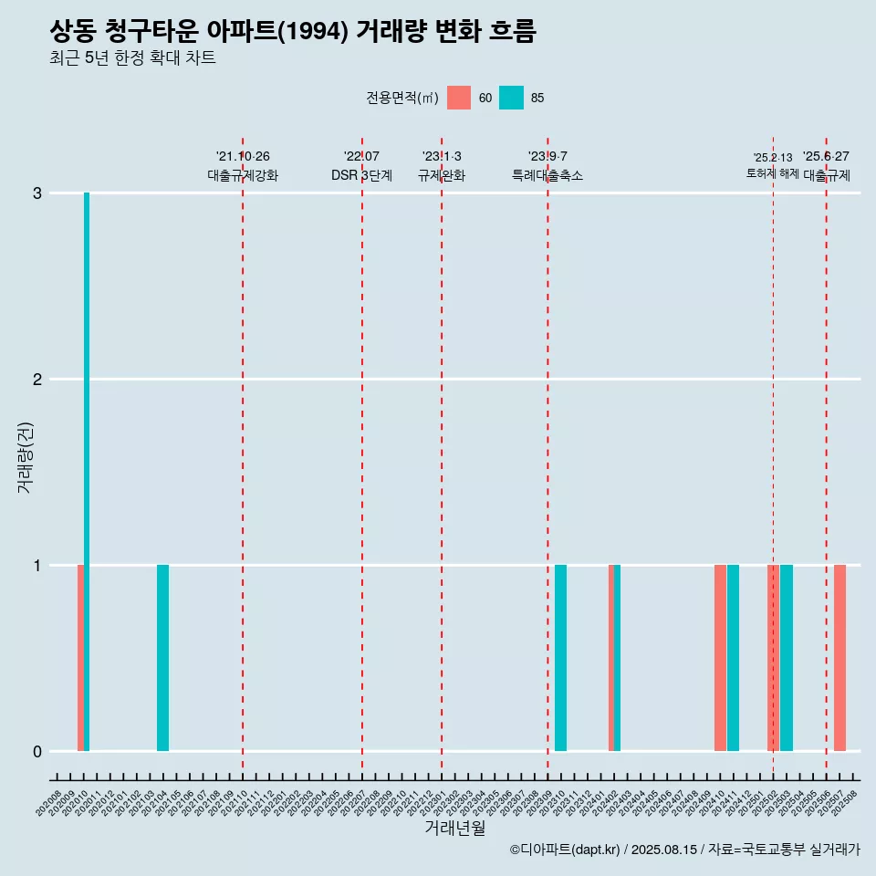 상동 청구타운 아파트(1994) 거래량 변화 흐름