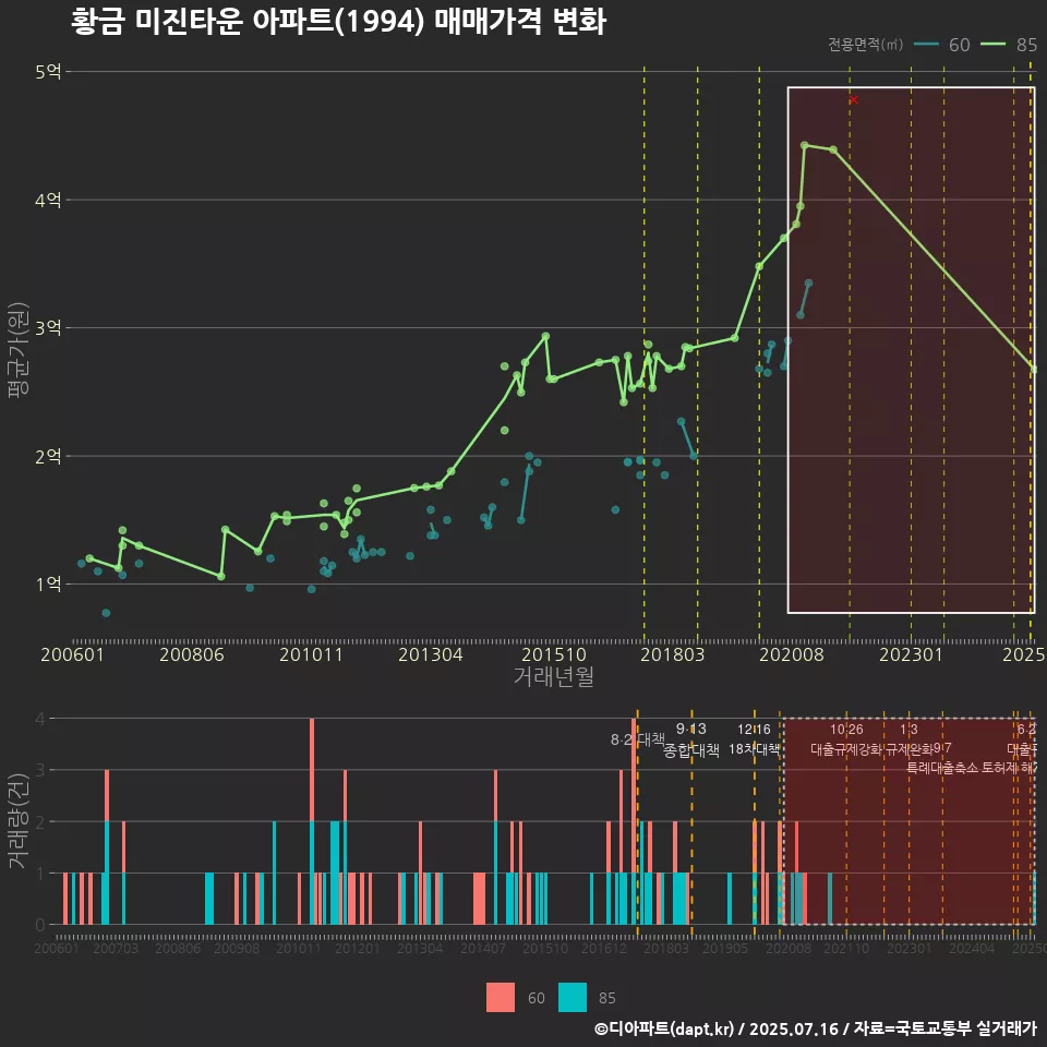 황금 미진타운 아파트(1994) 매매가격 변화