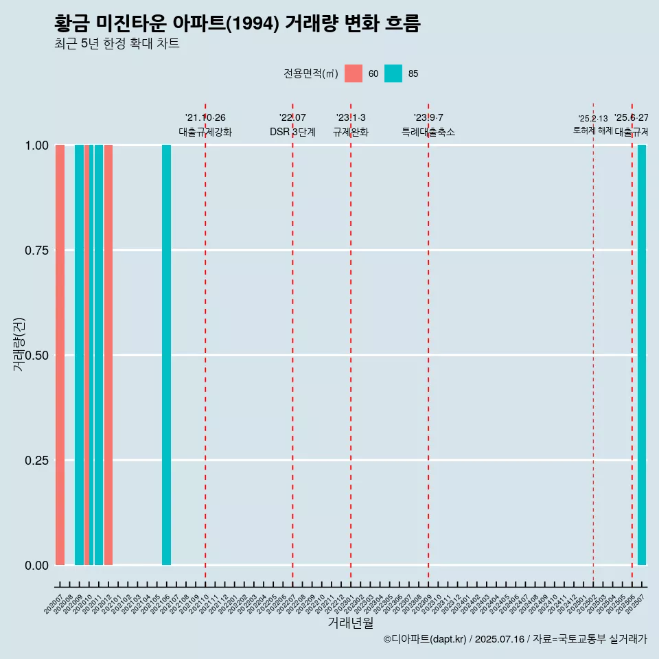 황금 미진타운 아파트(1994) 거래량 변화 흐름