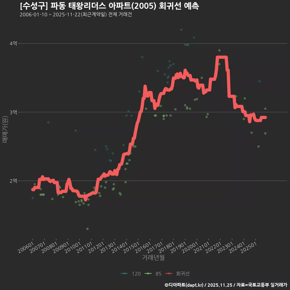 [수성구] 파동 태왕리더스 아파트(2005) 회귀선 예측