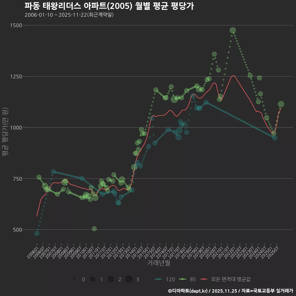 파동 태왕리더스 아파트(2005) 월별 평균 평당가