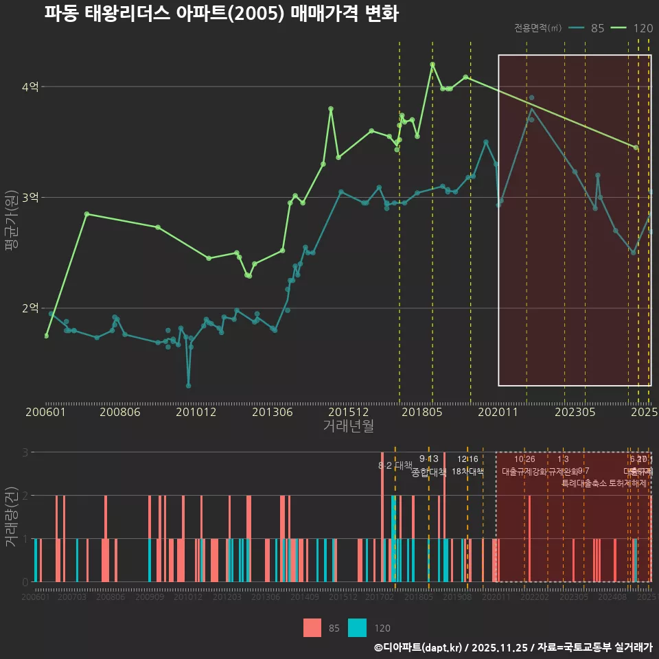 파동 태왕리더스 아파트(2005) 매매가격 변화