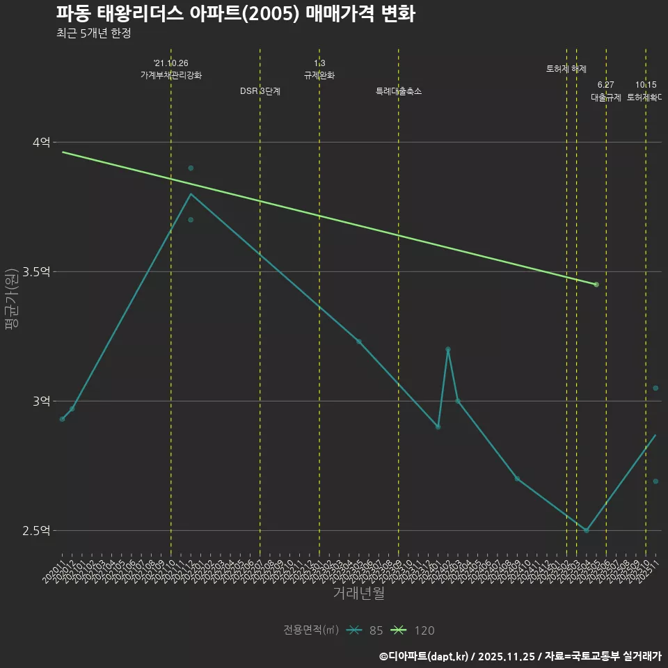 파동 태왕리더스 아파트(2005) 매매가격 변화