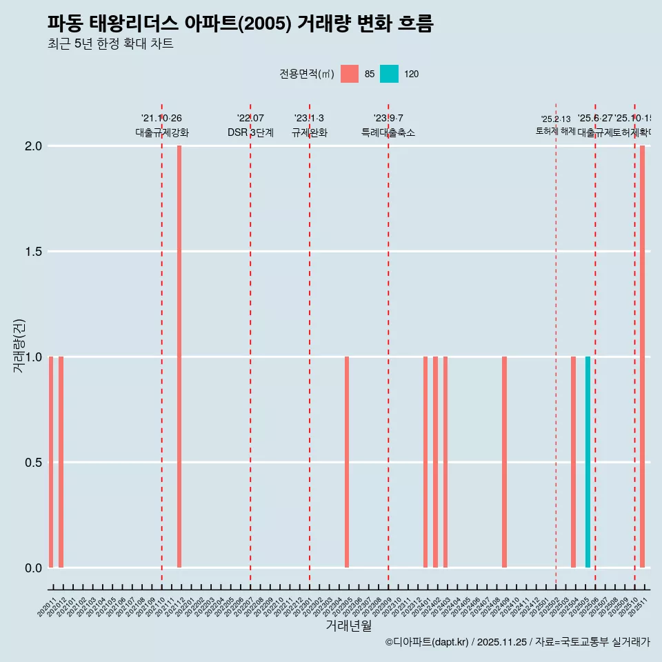 파동 태왕리더스 아파트(2005) 거래량 변화 흐름