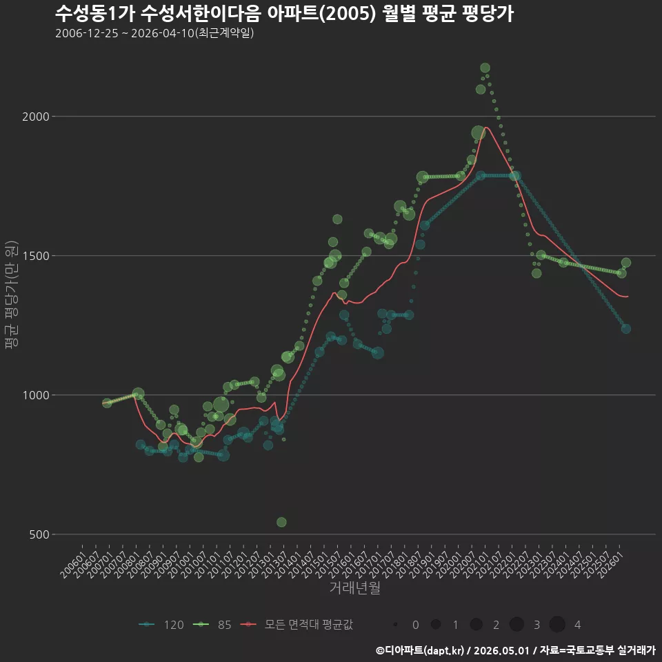 수성동1가 수성서한이다음 아파트(2005) 월별 평균 평당가