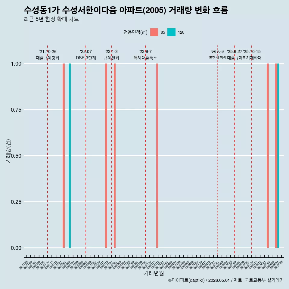 수성동1가 수성서한이다음 아파트(2005) 거래량 변화 흐름