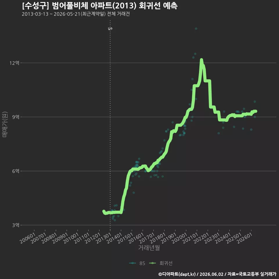 [수성구] 범어풀비체 아파트(2013) 회귀선 예측