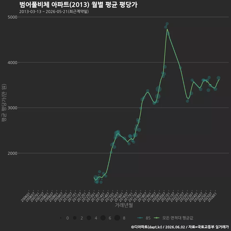 범어풀비체 아파트(2013) 월별 평균 평당가