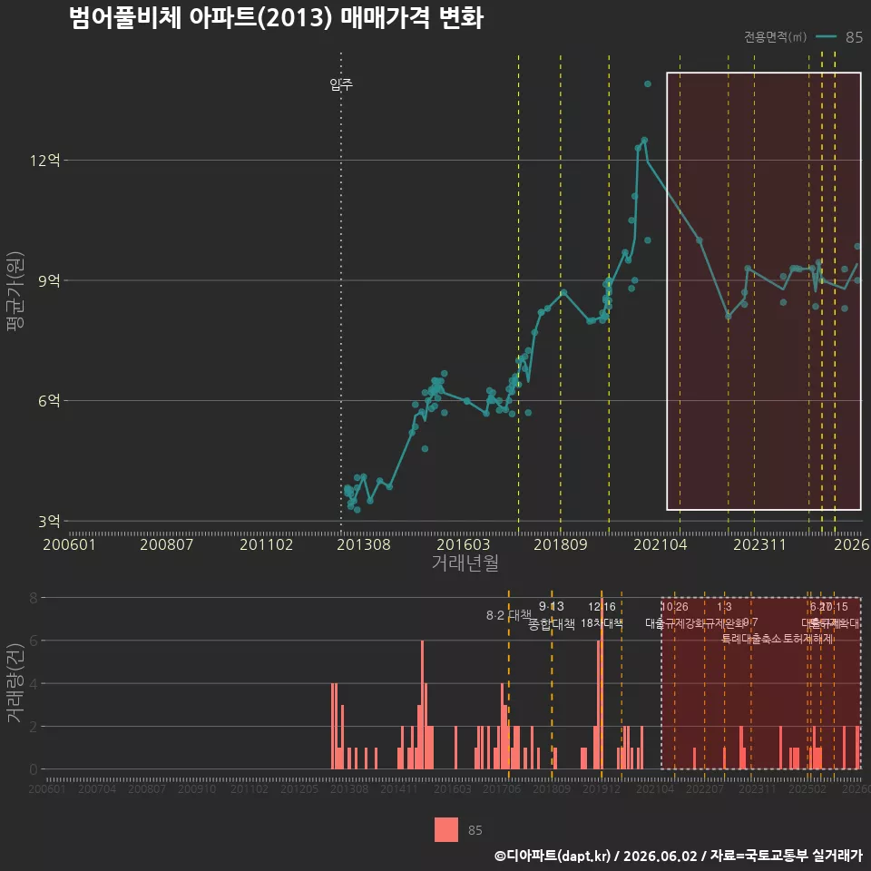 범어풀비체 아파트(2013) 매매가격 변화