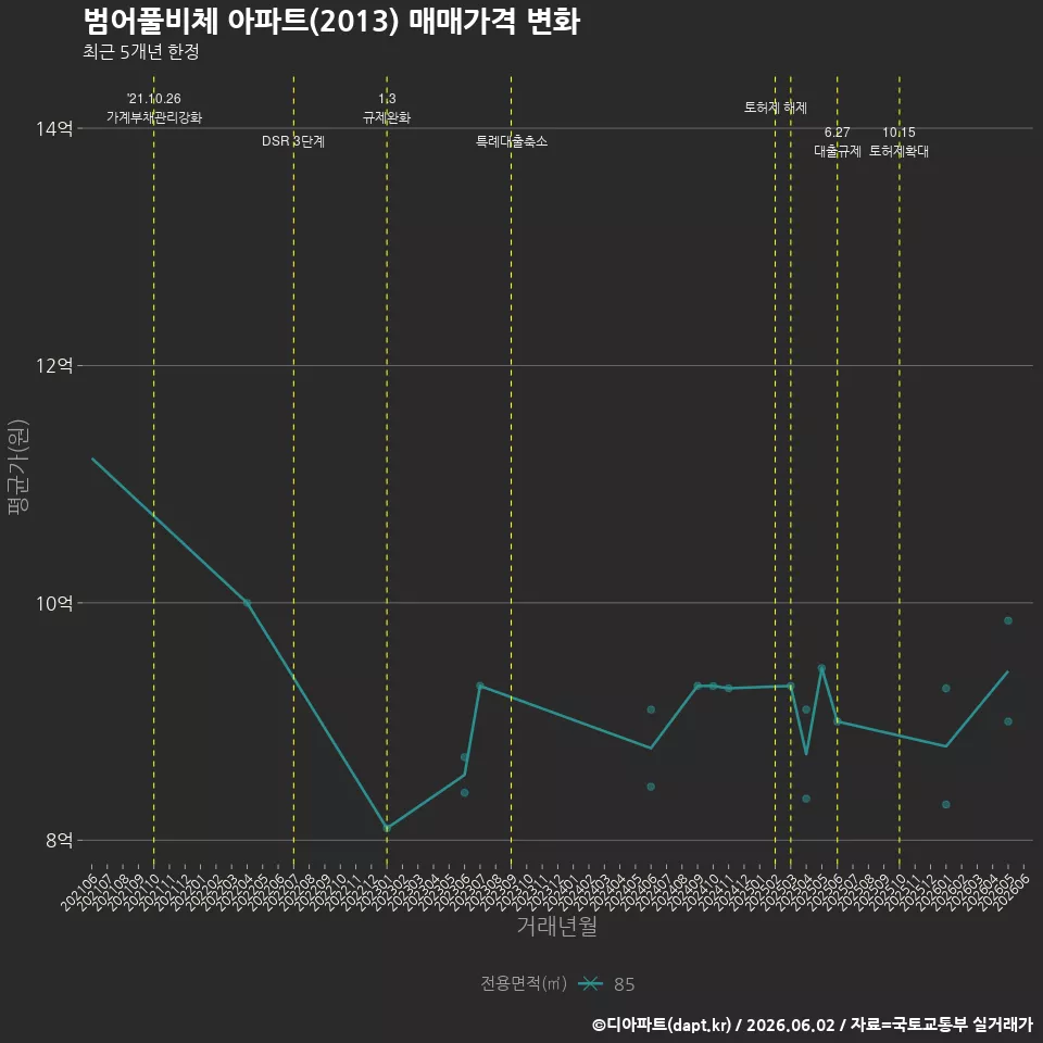 범어풀비체 아파트(2013) 매매가격 변화