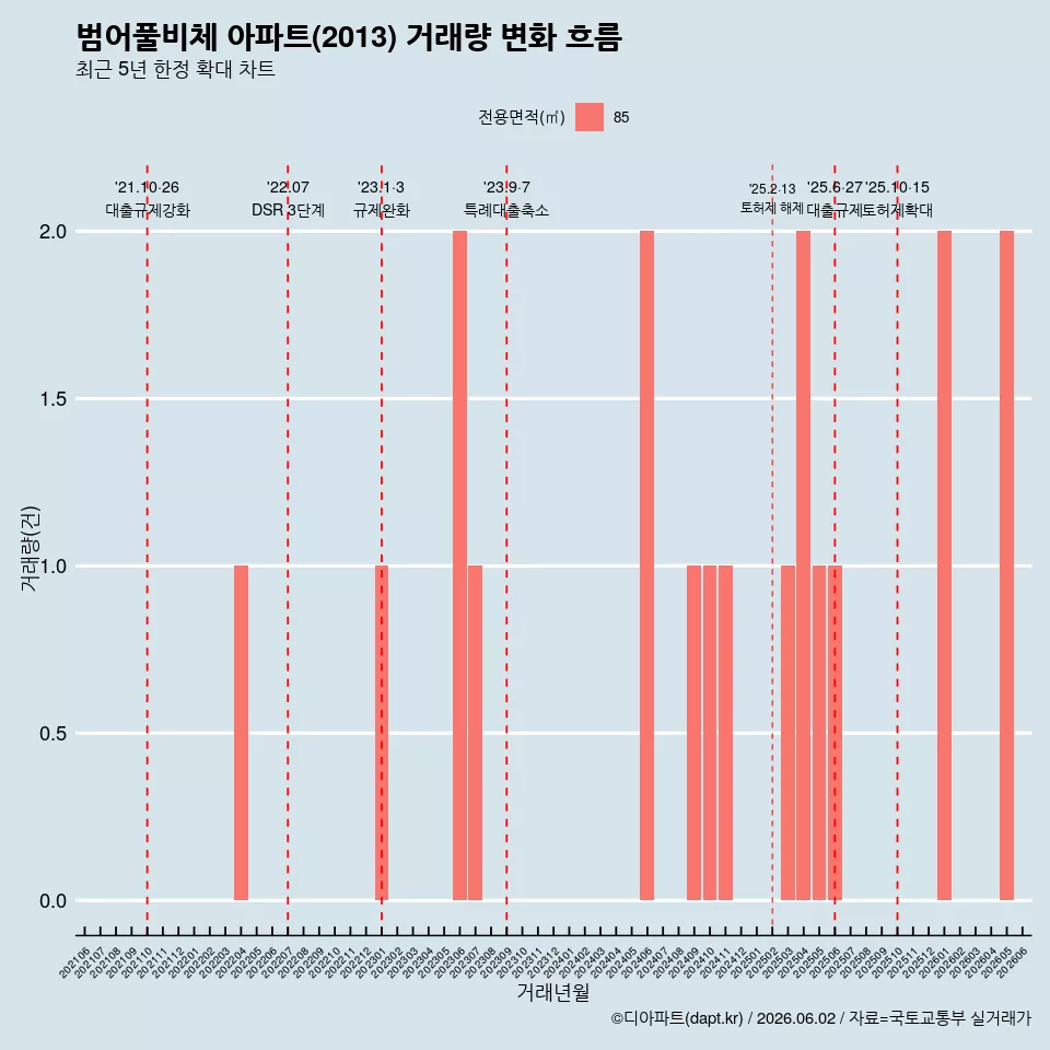 범어풀비체 아파트(2013) 거래량 변화 흐름