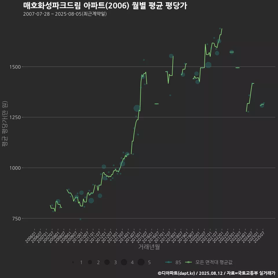 매호화성파크드림 아파트(2006) 월별 평균 평당가
