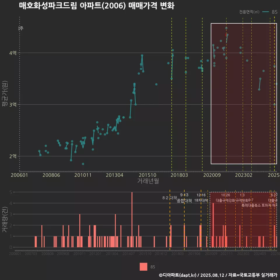 매호화성파크드림 아파트(2006) 매매가격 변화