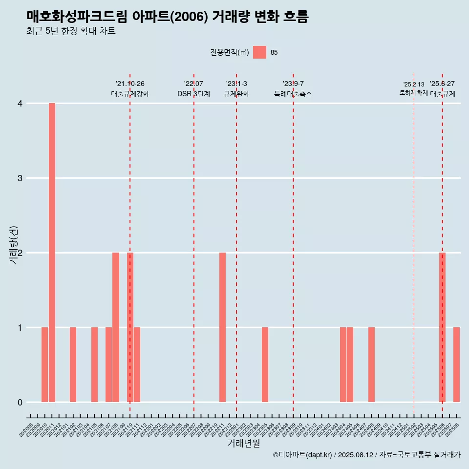 매호화성파크드림 아파트(2006) 거래량 변화 흐름