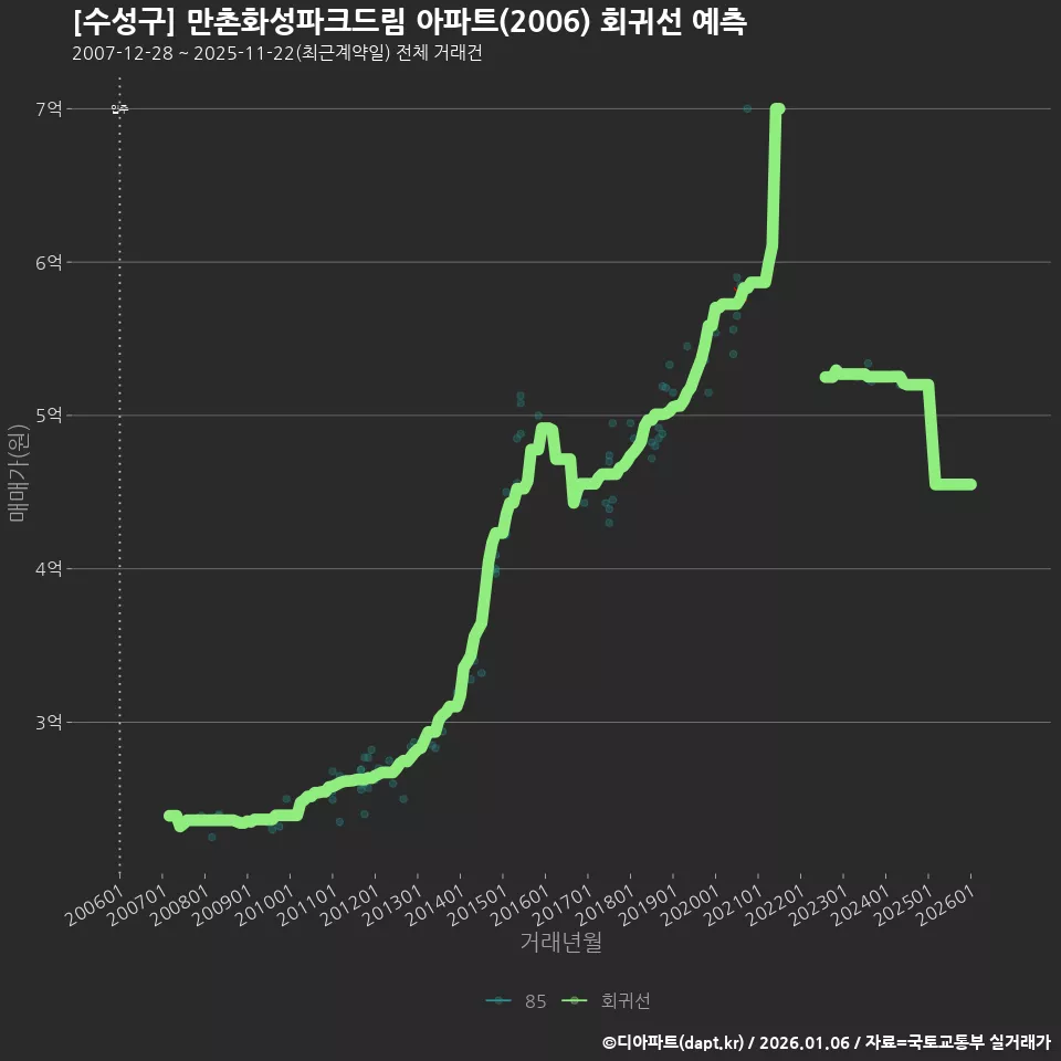 [수성구] 만촌화성파크드림 아파트(2006) 회귀선 예측