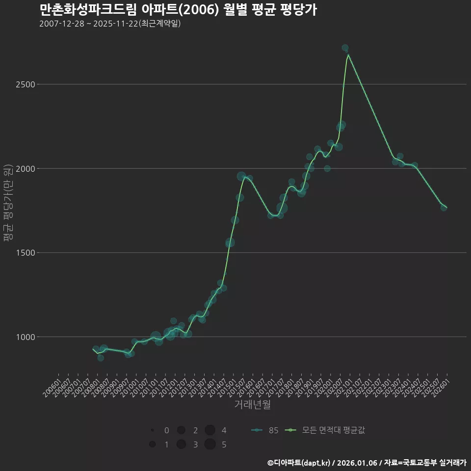 만촌화성파크드림 아파트(2006) 월별 평균 평당가