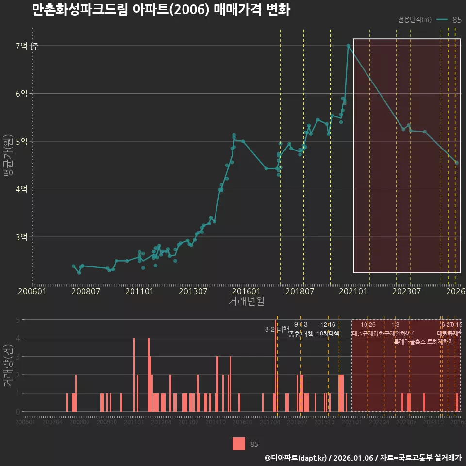 만촌화성파크드림 아파트(2006) 매매가격 변화