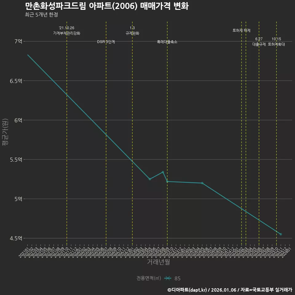 만촌화성파크드림 아파트(2006) 매매가격 변화