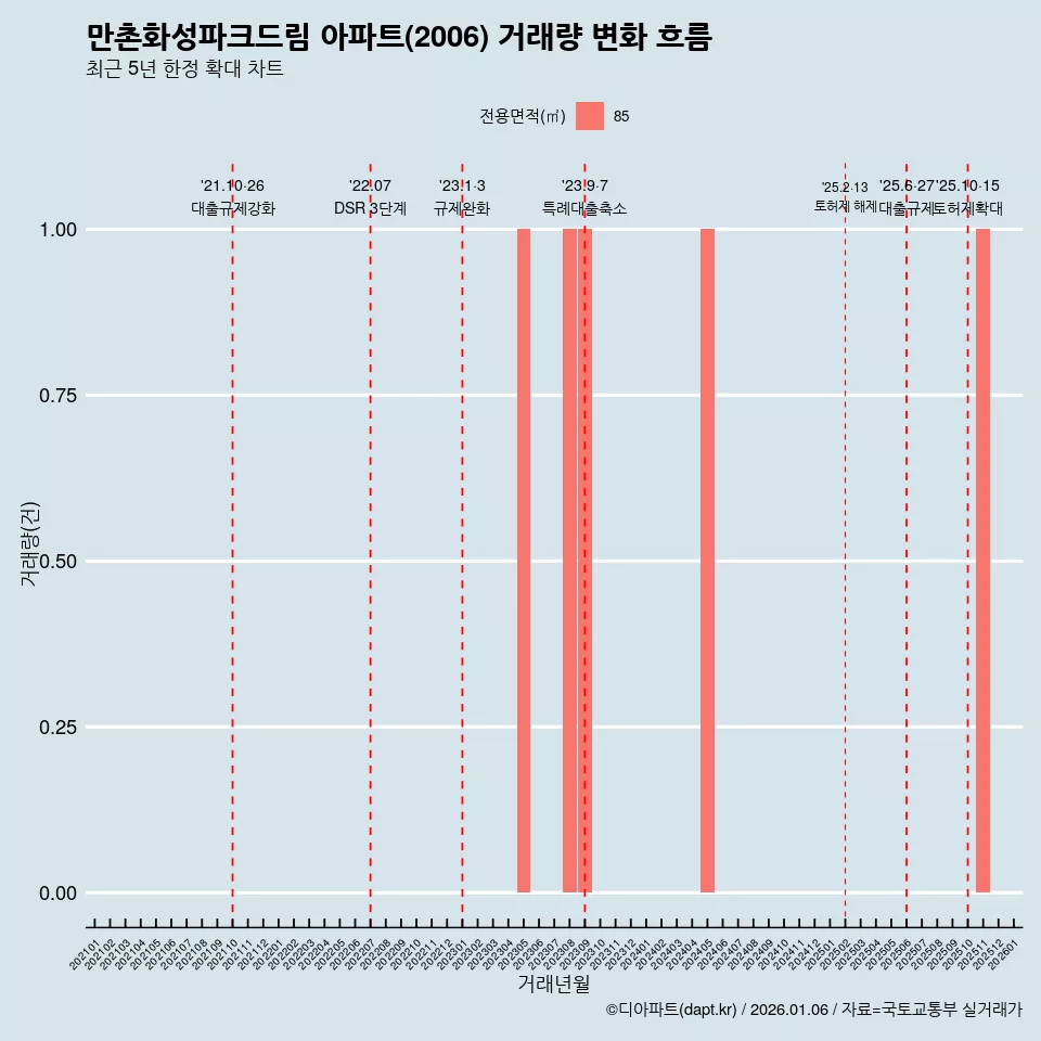 만촌화성파크드림 아파트(2006) 거래량 변화 흐름