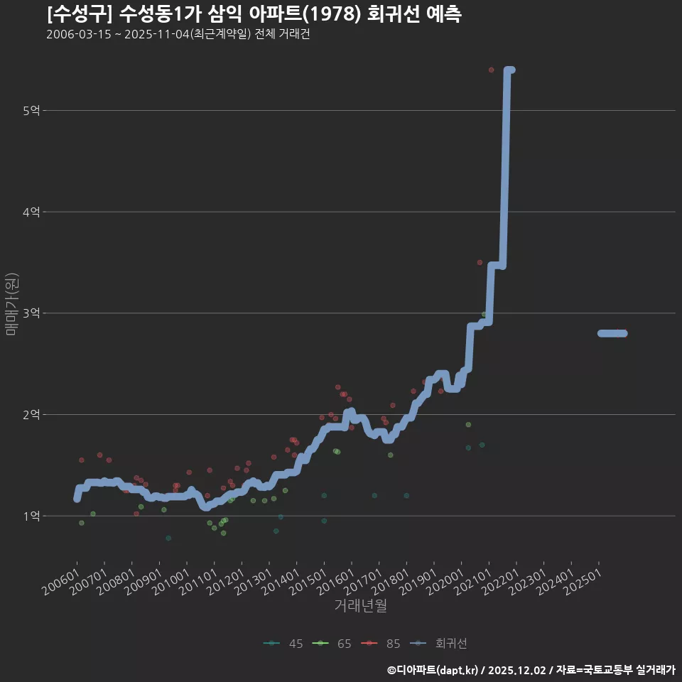 [수성구] 수성동1가 삼익 아파트(1978) 회귀선 예측