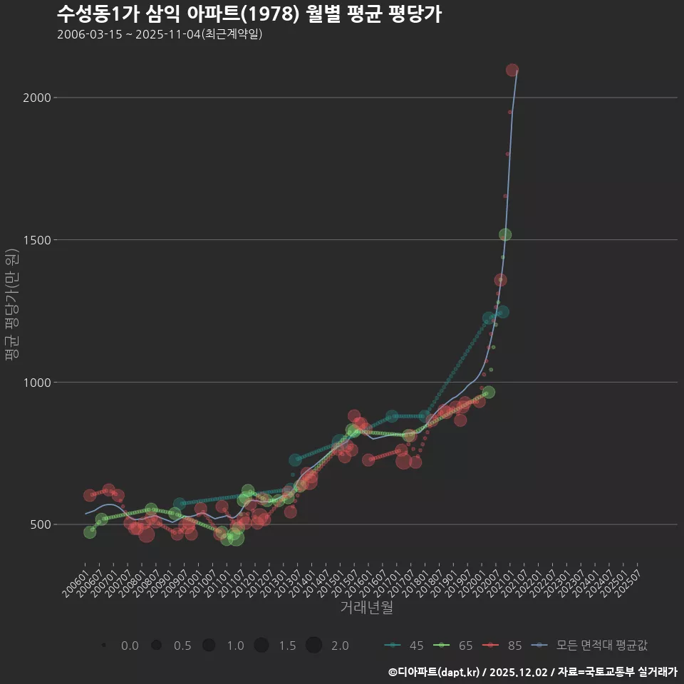 수성동1가 삼익 아파트(1978) 월별 평균 평당가