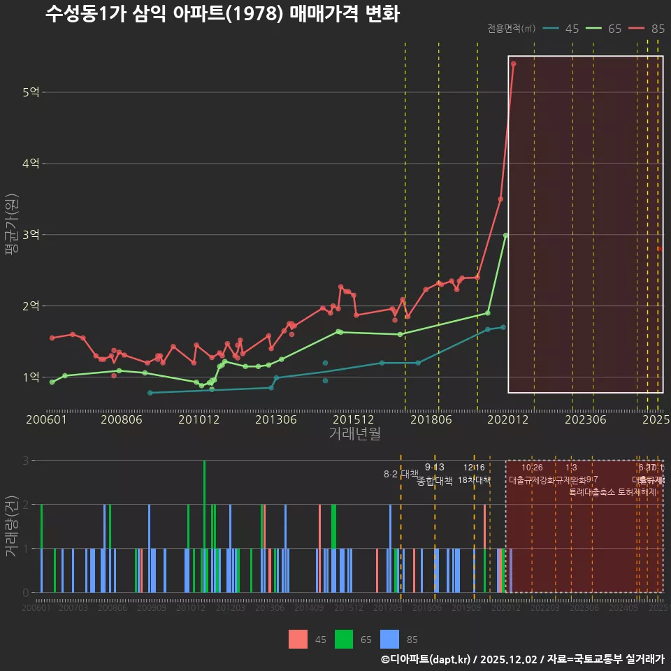 수성동1가 삼익 아파트(1978) 매매가격 변화