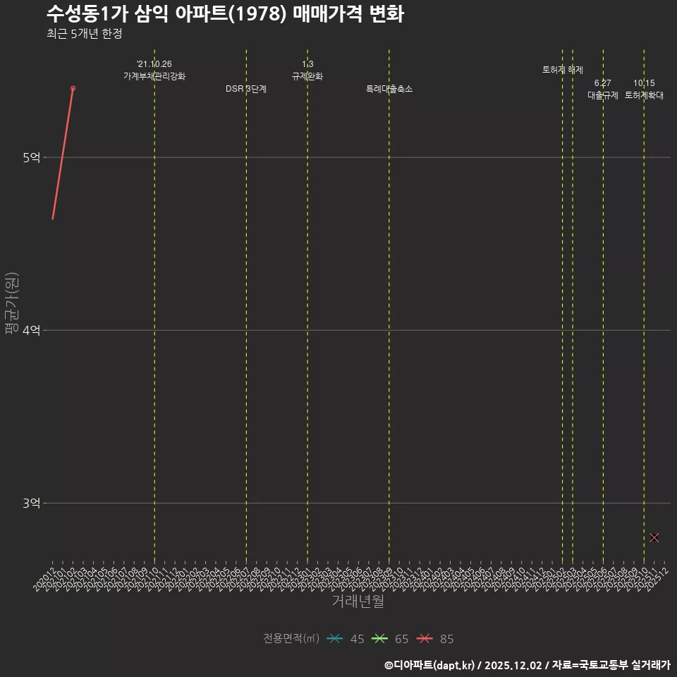 수성동1가 삼익 아파트(1978) 매매가격 변화