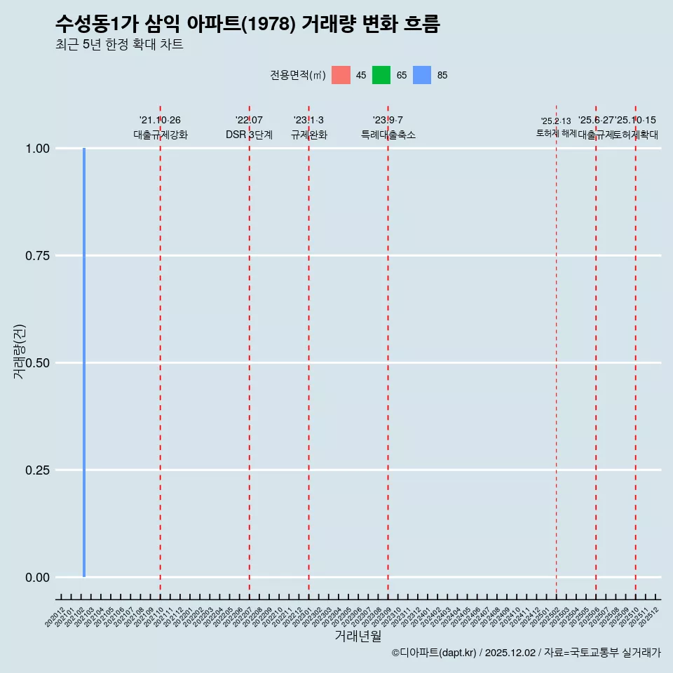 수성동1가 삼익 아파트(1978) 거래량 변화 흐름