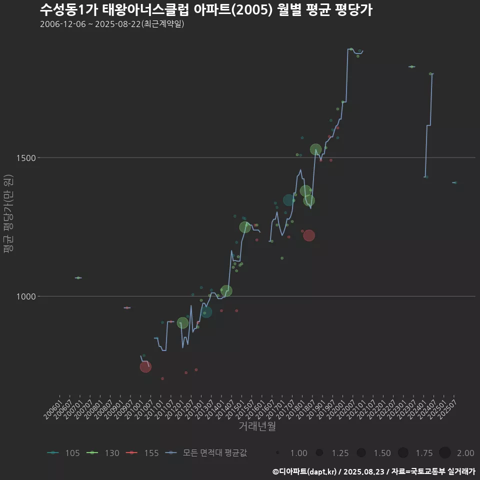 수성동1가 태왕아너스클럽 아파트(2005) 월별 평균 평당가