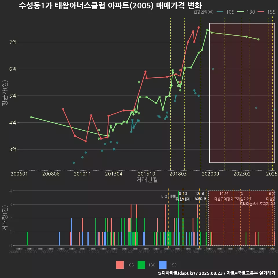 수성동1가 태왕아너스클럽 아파트(2005) 매매가격 변화