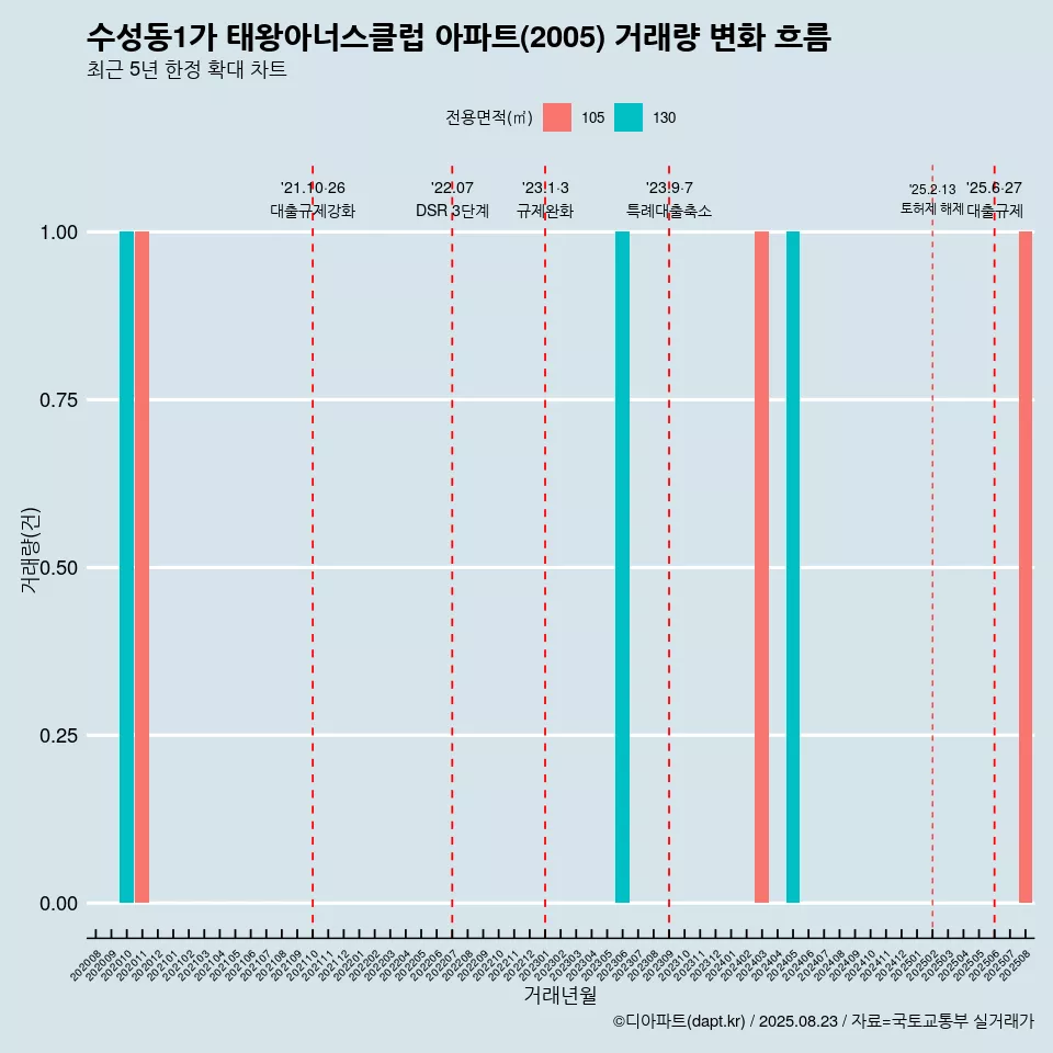 수성동1가 태왕아너스클럽 아파트(2005) 거래량 변화 흐름