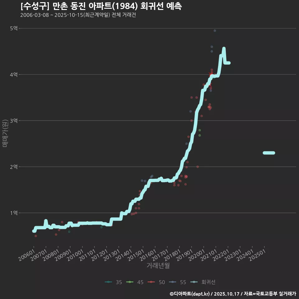 [수성구] 만촌 동진 아파트(1984) 회귀선 예측