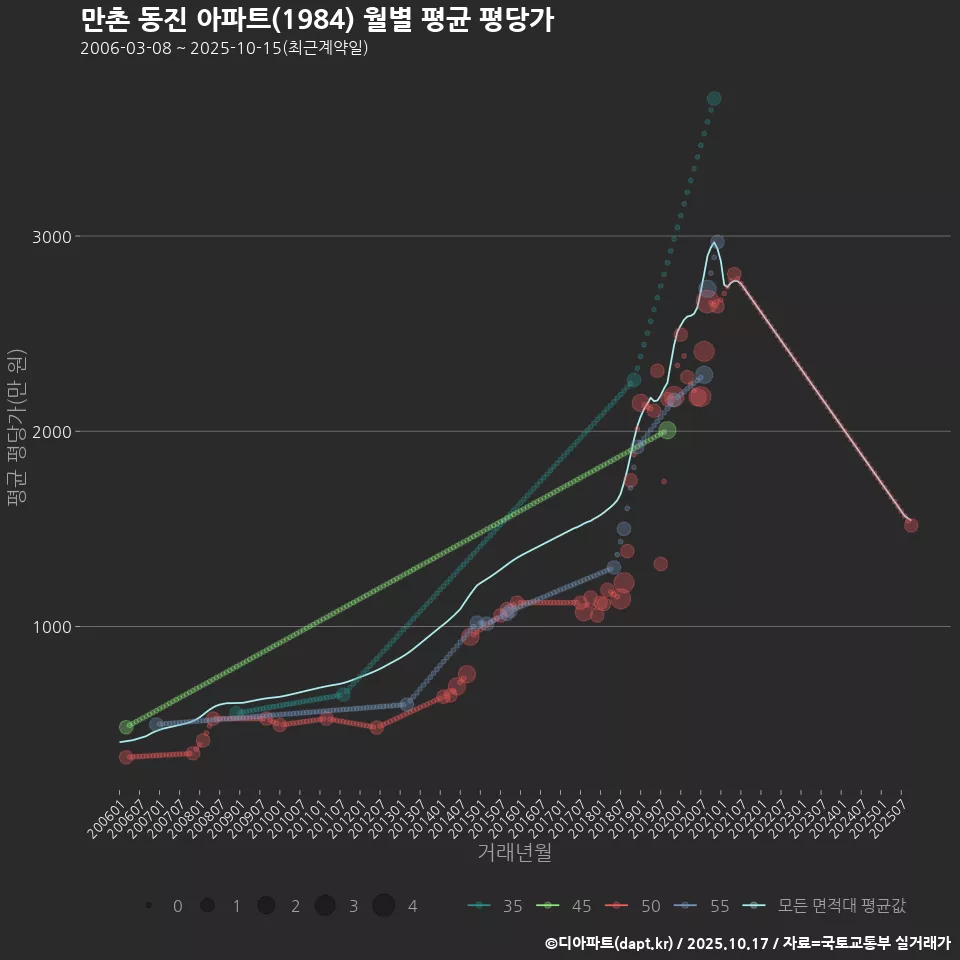 만촌 동진 아파트(1984) 월별 평균 평당가