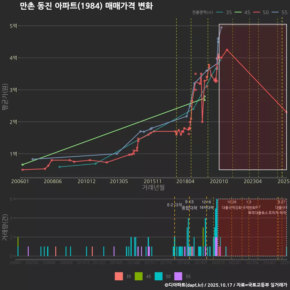 만촌 동진 아파트(1984) 매매가격 변화