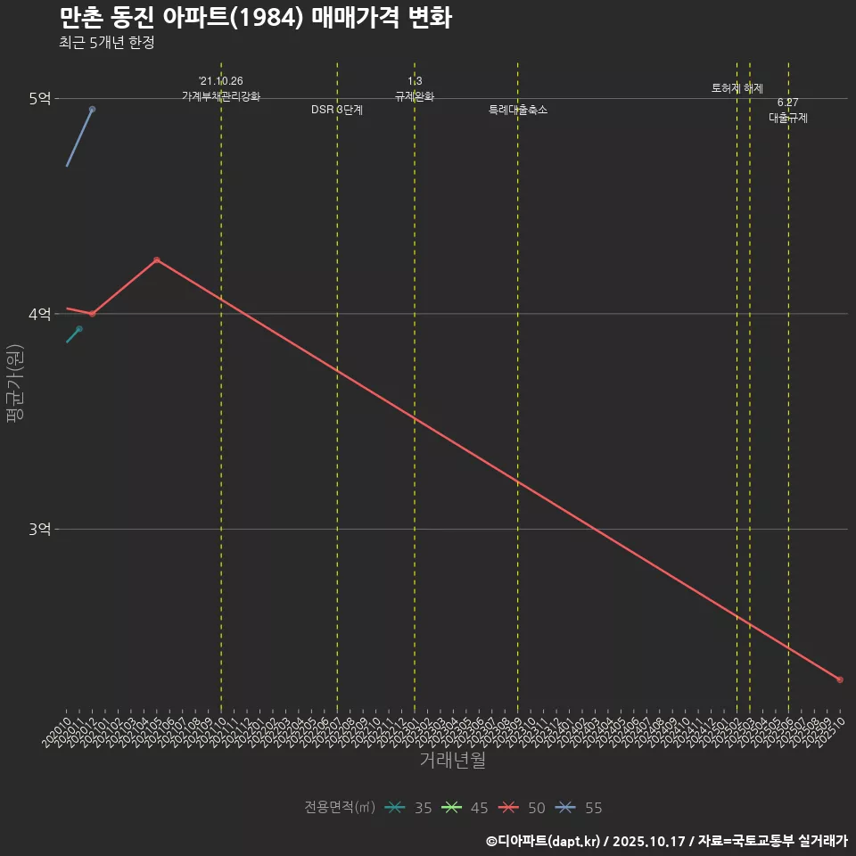 만촌 동진 아파트(1984) 매매가격 변화