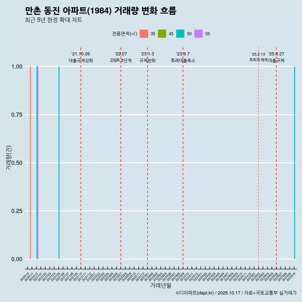 만촌 동진 아파트(1984) 거래량 변화 흐름