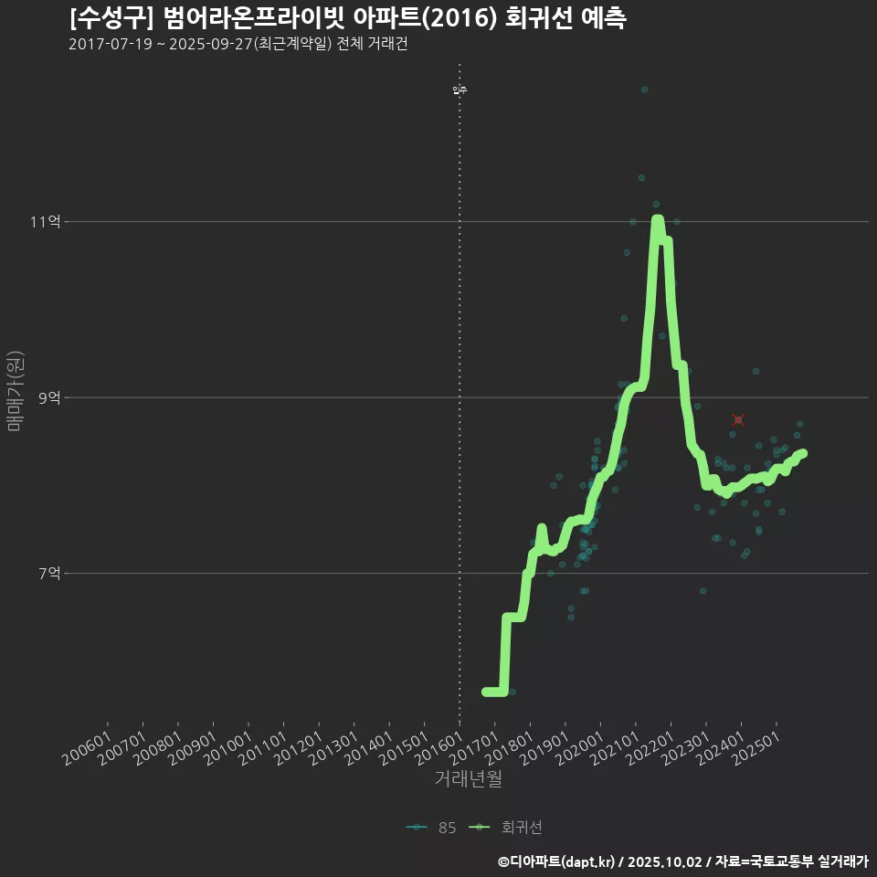 [수성구] 범어라온프라이빗 아파트(2016) 회귀선 예측