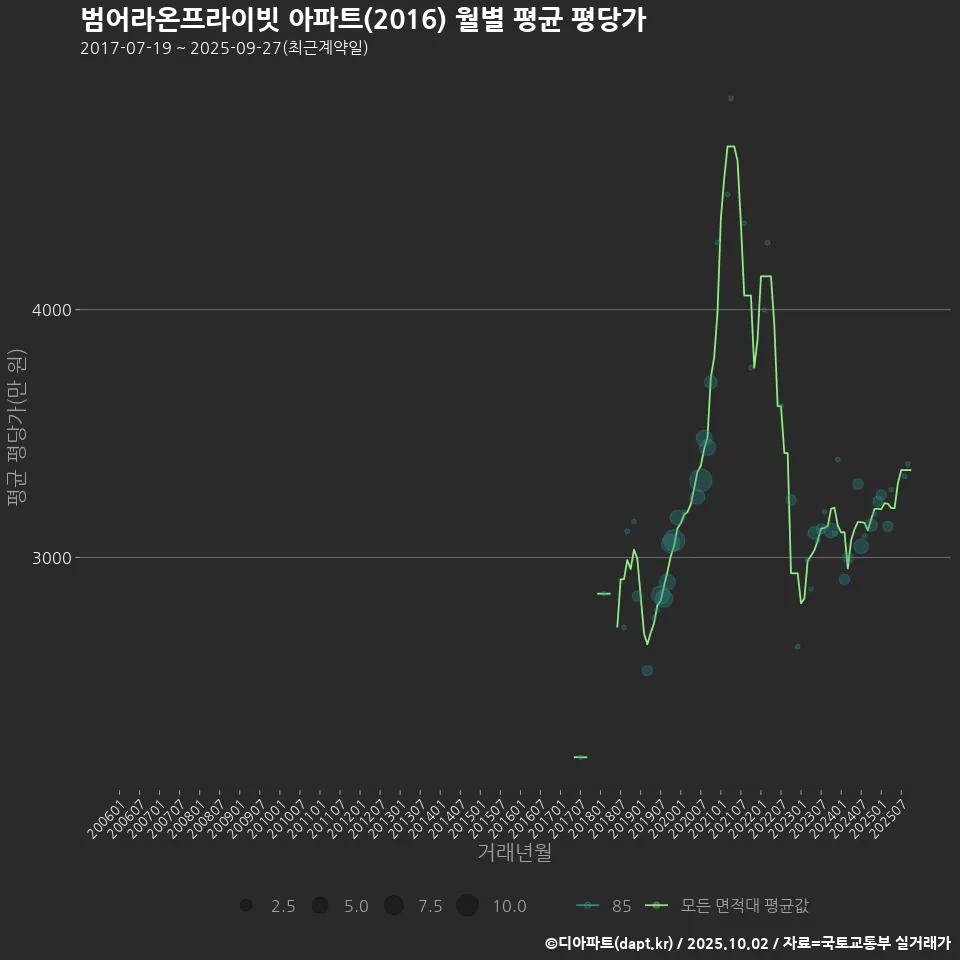 범어라온프라이빗 아파트(2016) 월별 평균 평당가