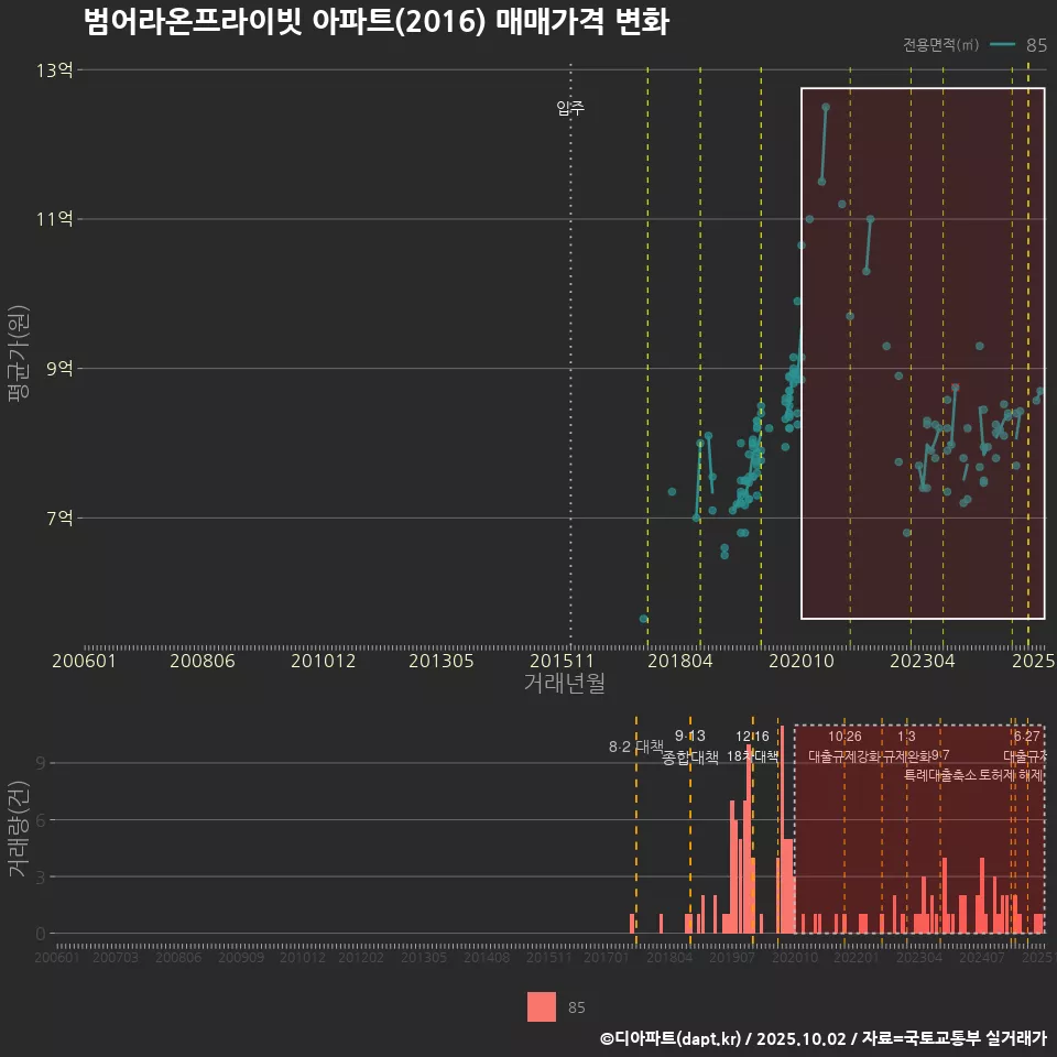 범어라온프라이빗 아파트(2016) 매매가격 변화