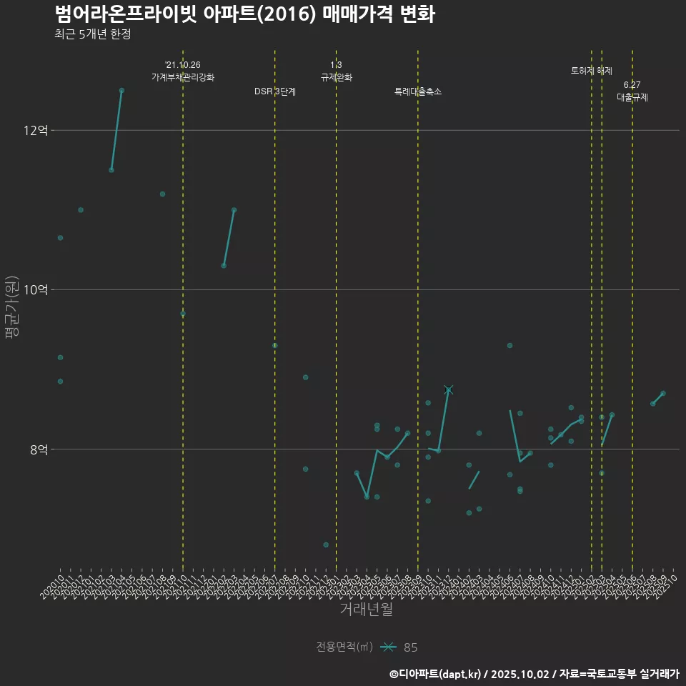 범어라온프라이빗 아파트(2016) 매매가격 변화