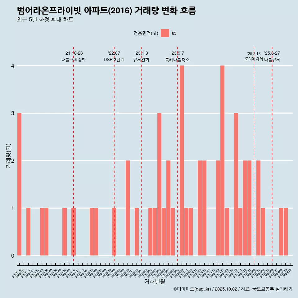 범어라온프라이빗 아파트(2016) 거래량 변화 흐름
