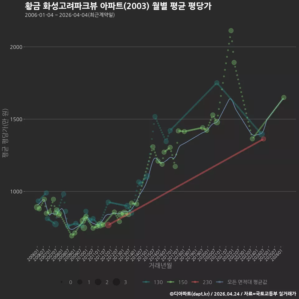 황금 화성고려파크뷰 아파트(2003) 월별 평균 평당가