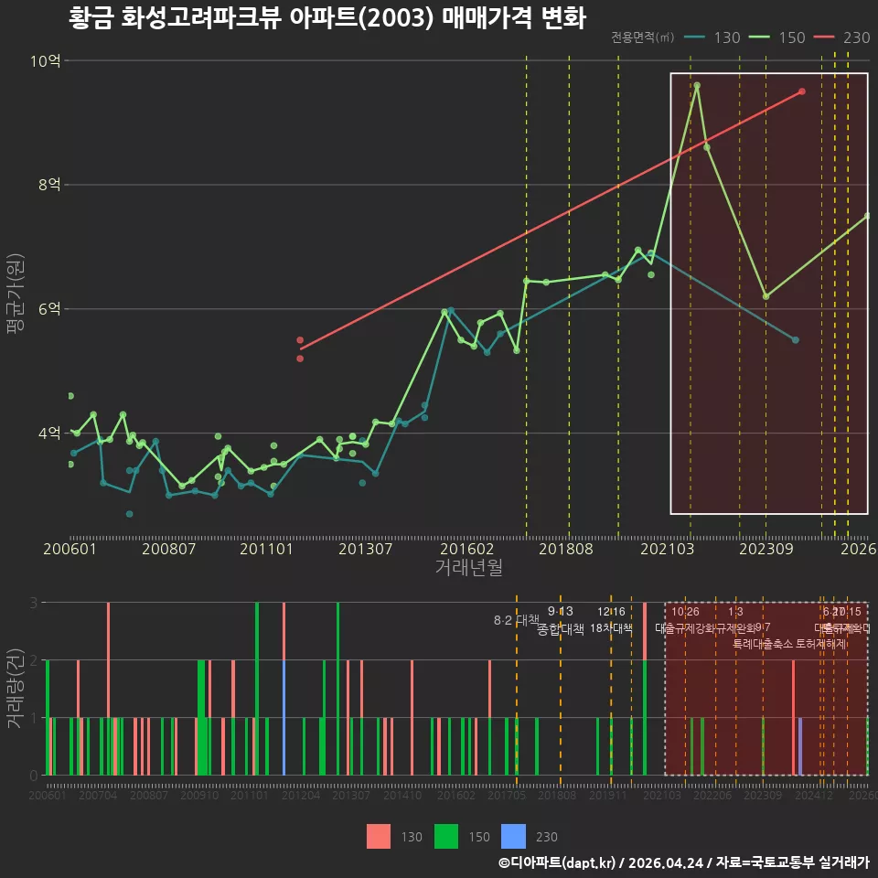 황금 화성고려파크뷰 아파트(2003) 매매가격 변화