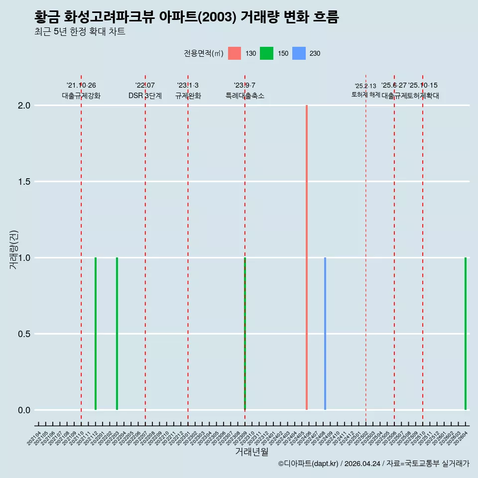 황금 화성고려파크뷰 아파트(2003) 거래량 변화 흐름
