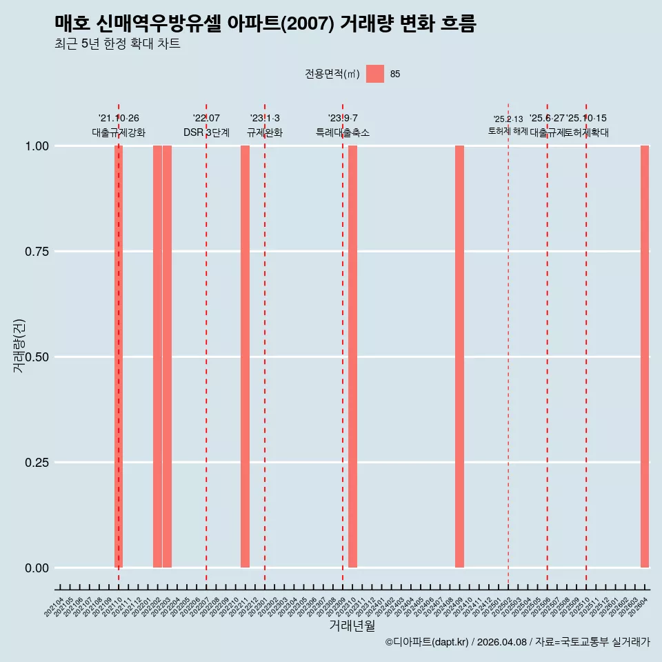 매호 신매역우방유셀 아파트(2007) 거래량 변화 흐름