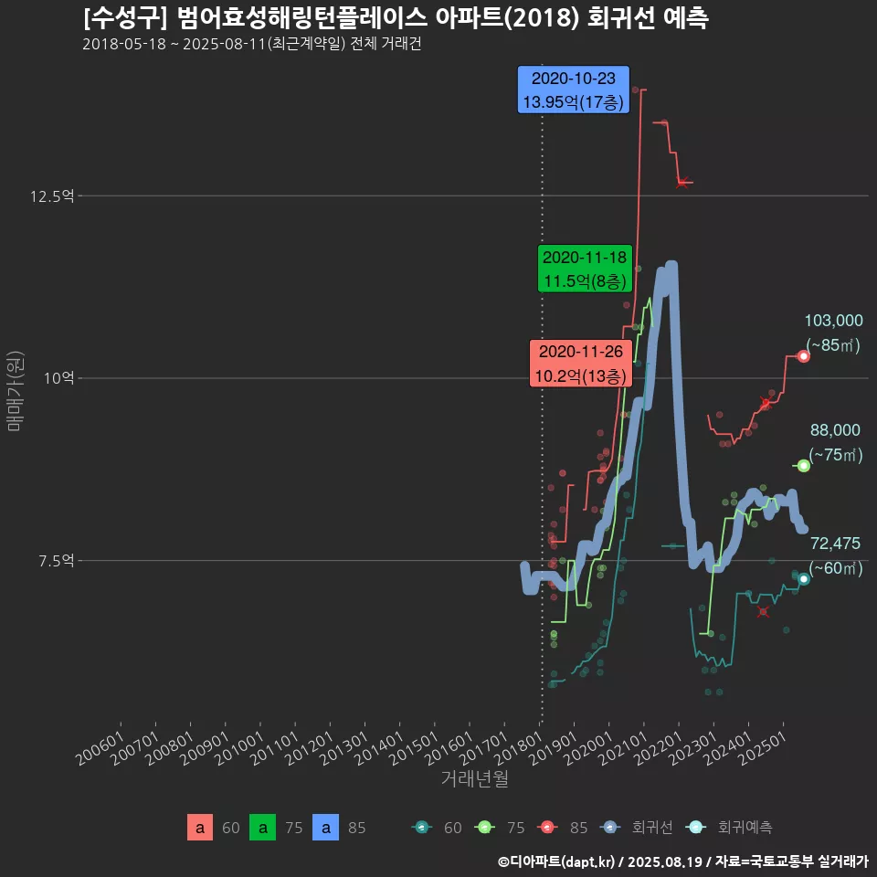 [수성구] 범어효성해링턴플레이스 아파트(2018) 회귀선 예측